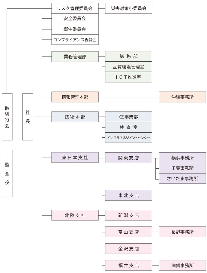 東京コンサルタンツ株式会社組織図